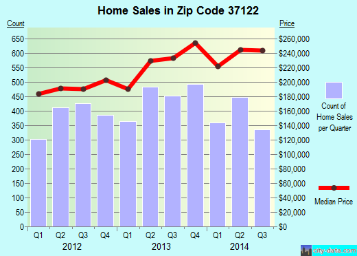 Zip code 37122 (Nashville, TN) real estate house value trends