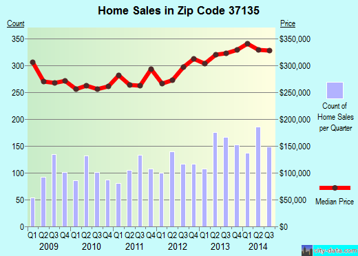 Zip code 37135 (Nashville, TN) real estate house value trends