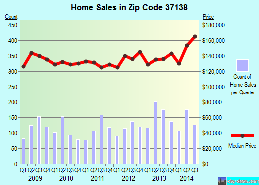 Zip code 37138 (Nashville, TN) real estate house value trends