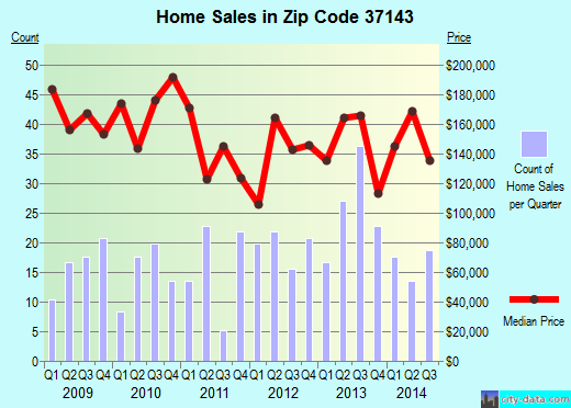 Zip code 37143 (Nashville, TN) real estate house value trends