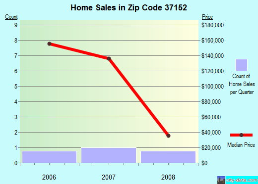 Zip code 37152 (Nashville, TN) real estate house value trends
