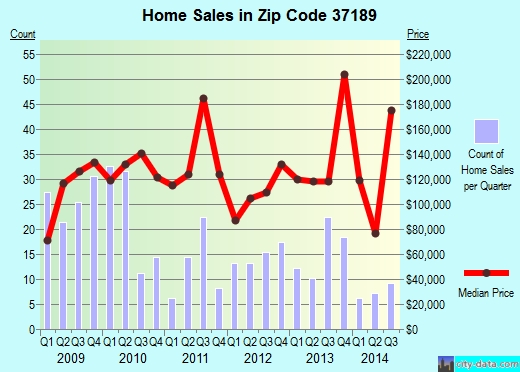 Zip code 37189 (Nashville, TN) real estate house value trends