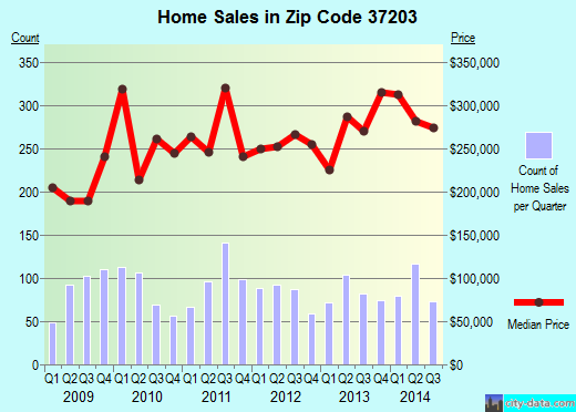 Zip code 37203 (Nashville, TN) real estate house value trends