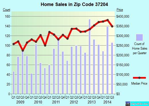 Zip code 37204 (Nashville, TN) real estate house value trends