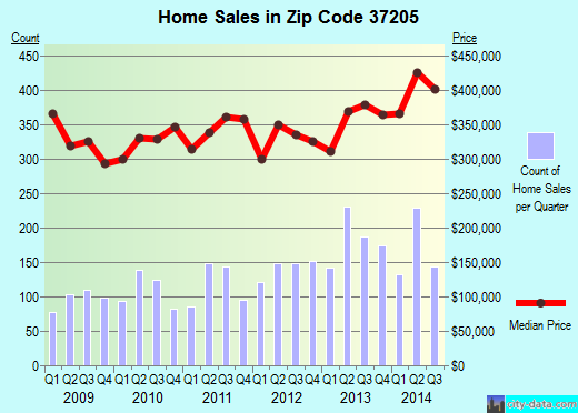 Zip code 37205 (Nashville, TN) real estate house value trends