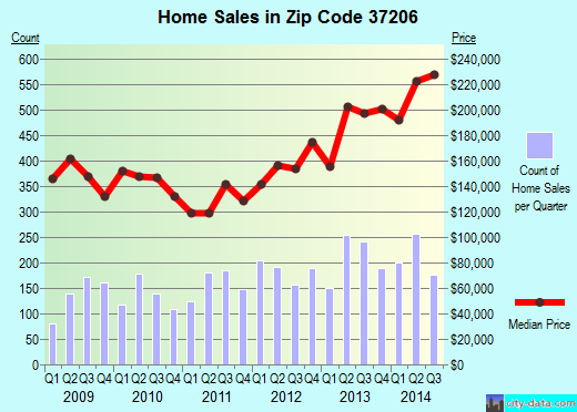 Zip code 37206 (Nashville, TN) real estate house value trends