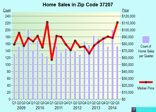 Zip code 37207 (Nashville, TN) real estate house value trends