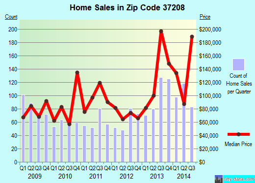 Zip code 37208 (Nashville, TN) real estate house value trends