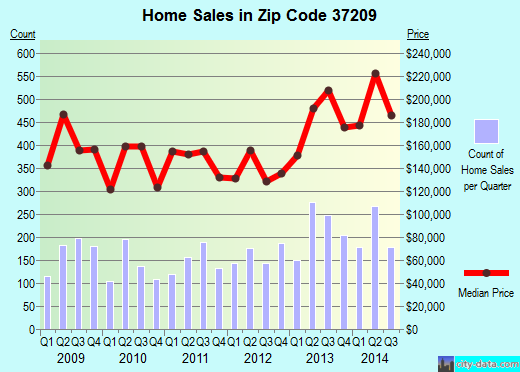 Zip code 37209 (Nashville, TN) real estate house value trends