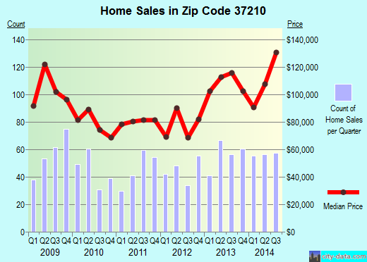 Zip code 37210 (Nashville, TN) real estate house value trends