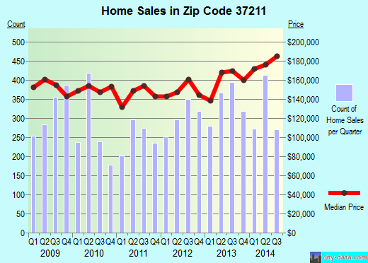 Zip code 37211 (Nashville, TN) real estate house value trends