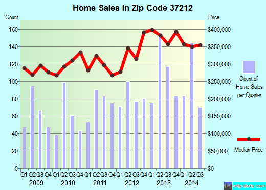 Zip code 37212 (Nashville, TN) real estate house value trends
