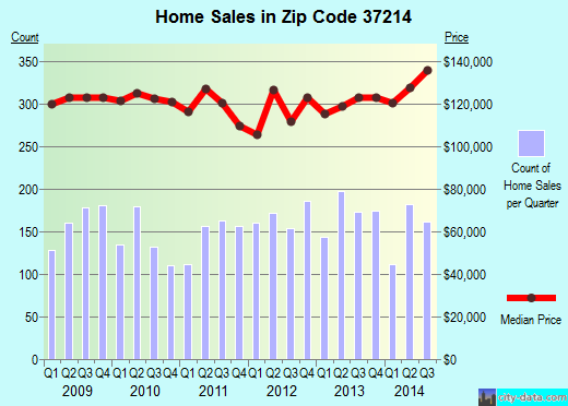 Zip code 37214 (Nashville, TN) real estate house value trends