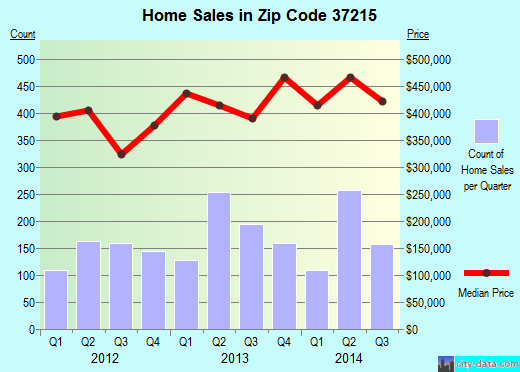 Zip code 37215 (Nashville, TN) real estate house value trends