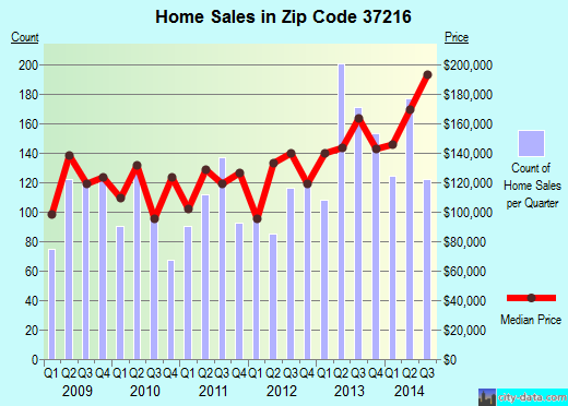 Zip code 37216 (Nashville, TN) real estate house value trends