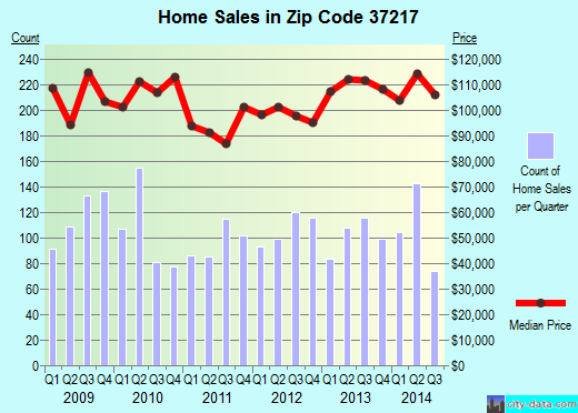 Zip code 37217 (Nashville, TN) real estate house value trends