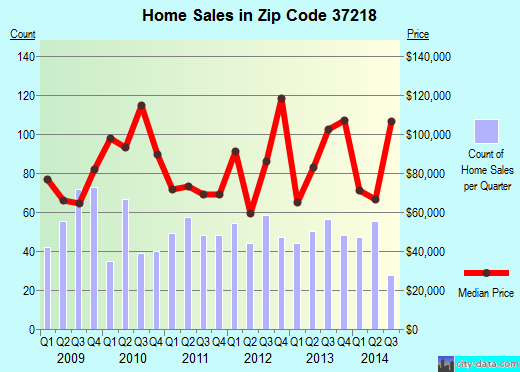 Zip code 37218 (Nashville, TN) real estate house value trends
