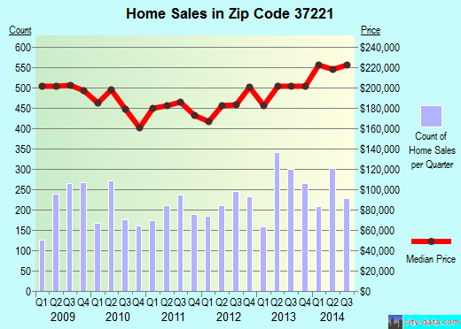 Zip code 37221 (Nashville, TN) real estate house value trends