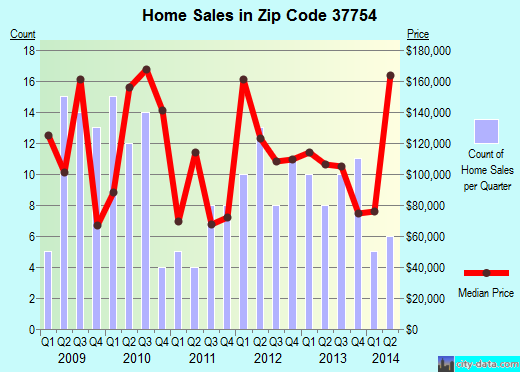Zip code 37754 (Heiskell, TN) real estate house value trends
