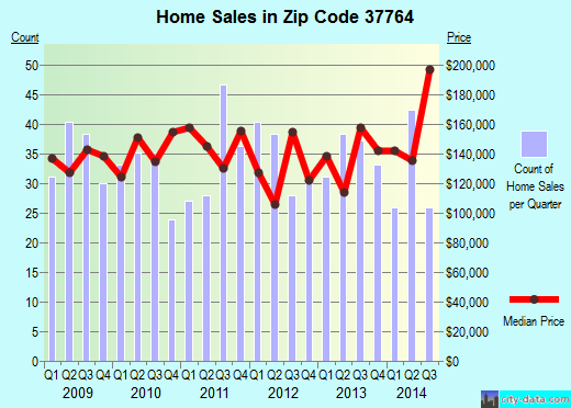 Zip code 37764 (Kodak, TN) real estate house value trends