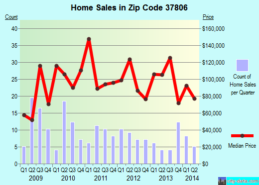 Zip code 37806 (Mascot, TN) real estate house value trends