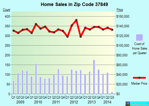 Zip code 37849 (Powell, TN) real estate house value trends