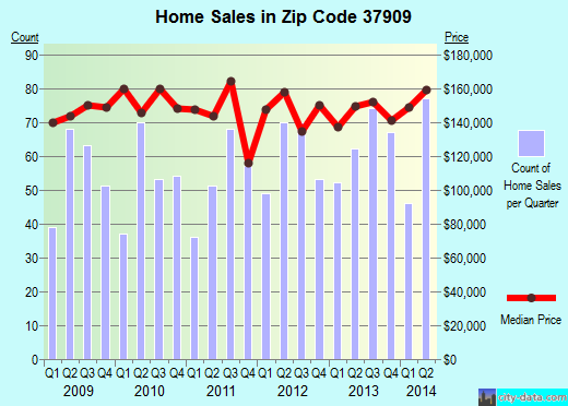 Zip code 37909 (Knoxville, TN) real estate house value trends