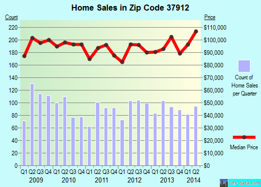 Zip code 37912 (Knoxville, TN) real estate house value trends