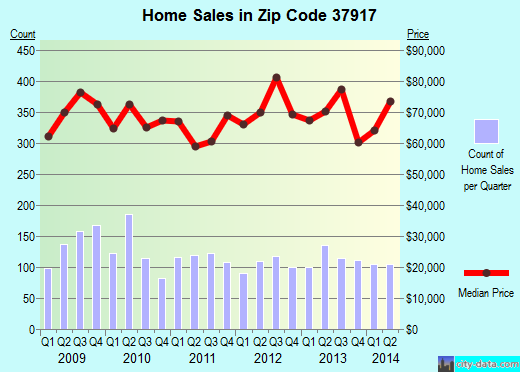 Zip code 37917 (Knoxville, TN) real estate house value trends