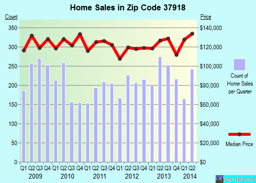 Zip code 37918 (Knoxville, TN) real estate house value trends