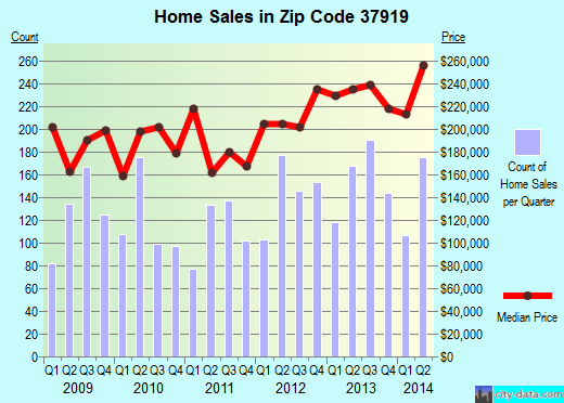 Zip code 37919 (Knoxville, TN) real estate house value trends