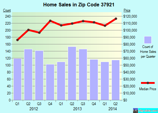 Zip code 37921 (Knoxville, TN) real estate house value trends