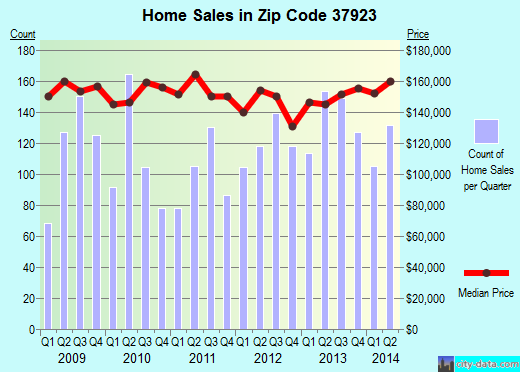 Zip code 37923 (Knoxville, TN) real estate house value trends