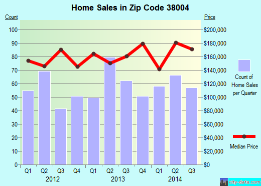 Zip code 38004 (Atoka, TN) real estate house value trends