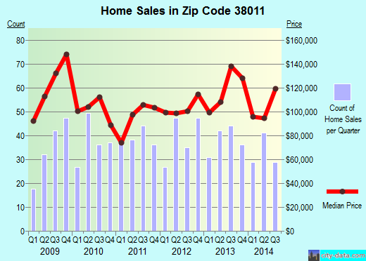 Zip code 38011 (Brighton, TN) real estate house value trends