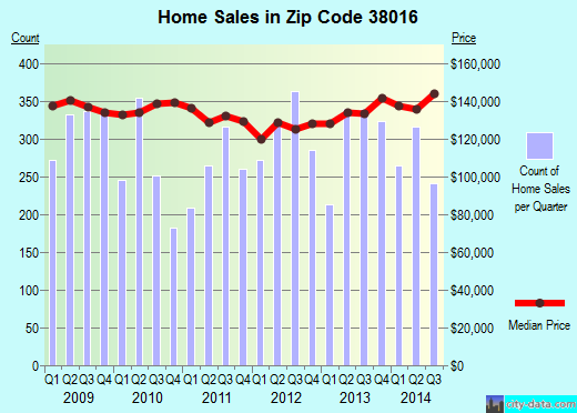 Zip code 38016 (Memphis, TN) real estate house value trends