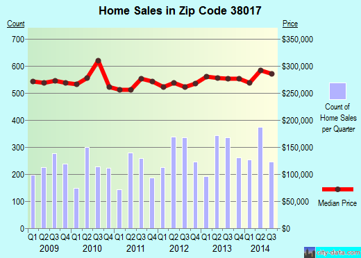 Zip code 38017 (Germantown, TN) real estate house value trends