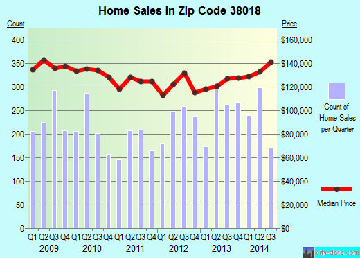 Zip code 38018 (Memphis, TN) real estate house value trends