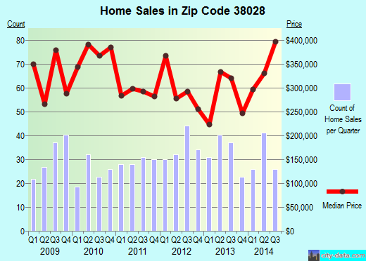 Zip code 38028 (Memphis, TN) real estate house value trends