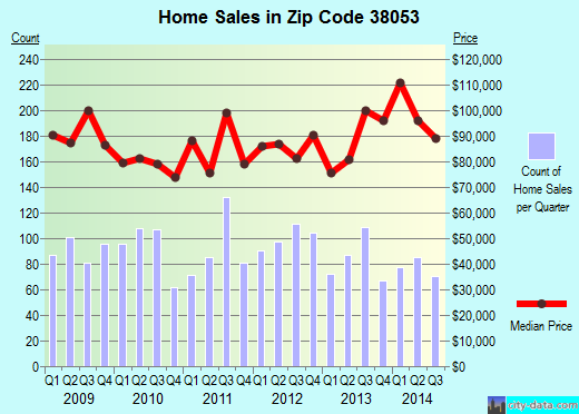 Zip code 38053 (Millington, TN) real estate house value trends