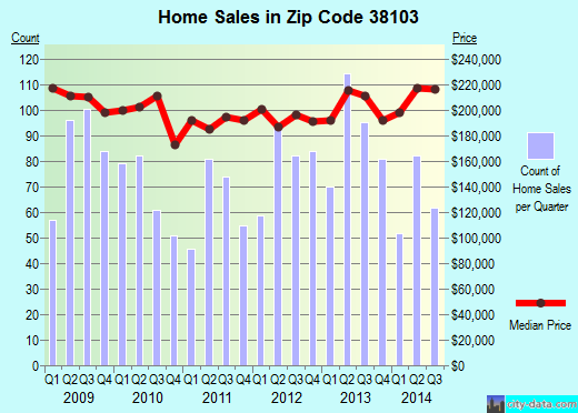Zip code 38103 (Memphis, TN) real estate house value trends
