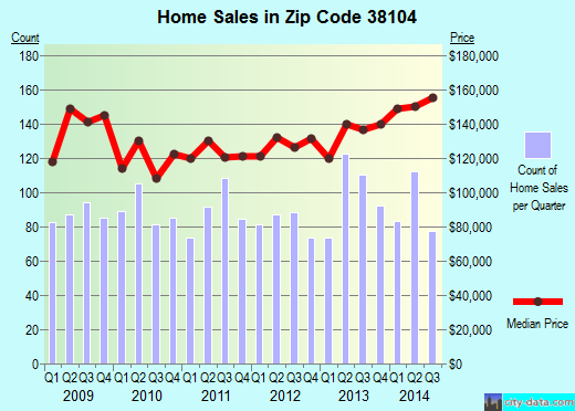 Zip code 38104 (Memphis, TN) real estate house value trends