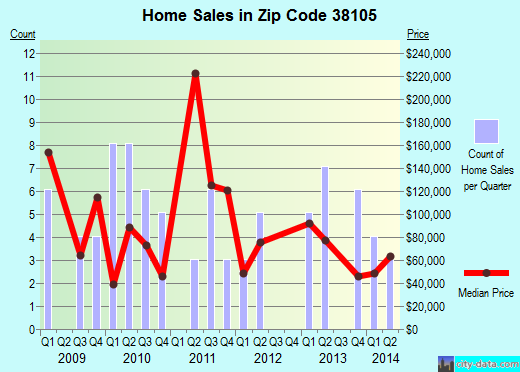 Zip code 38105 (Memphis, TN) real estate house value trends