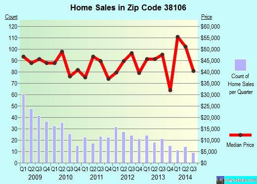 Zip code 38106 (Memphis, TN) real estate house value trends