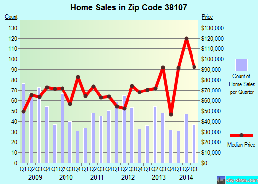 Zip code 38107 (Memphis, TN) real estate house value trends