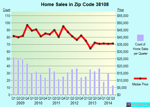 Zip code 38108 (Memphis, TN) real estate house value trends
