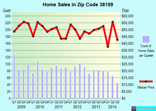 Zip code 38109 (Memphis, TN) real estate house value trends