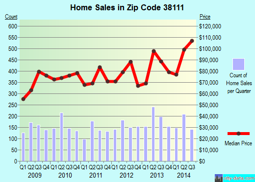 Zip code 38111 (Memphis, TN) real estate house value trends