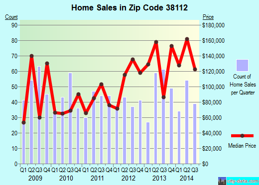 Zip code 38112 (Memphis, TN) real estate house value trends