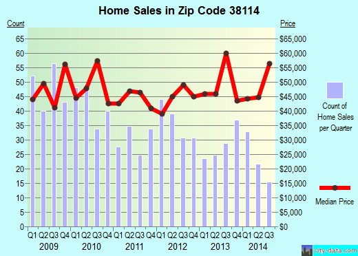 Zip code 38114 (Memphis, TN) real estate house value trends